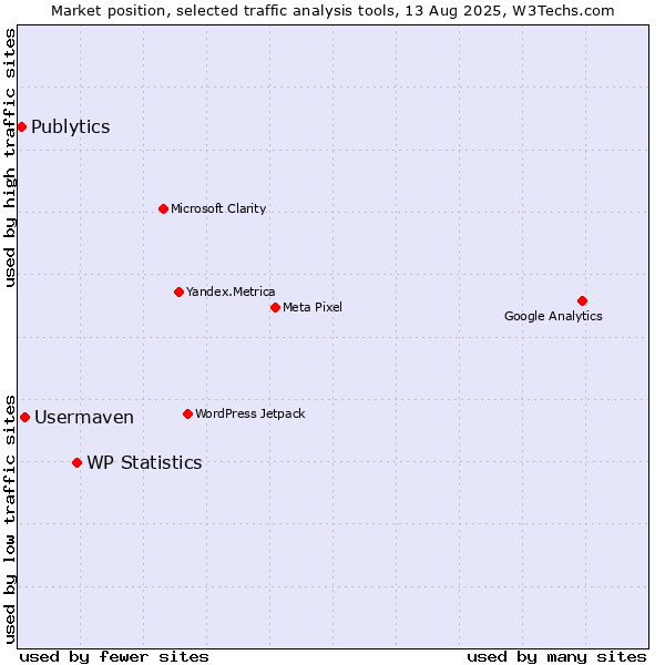 Market position of WP Statistics vs. Usermaven vs. Publytics