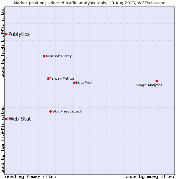 Market position of Web-Stat vs. Publytics