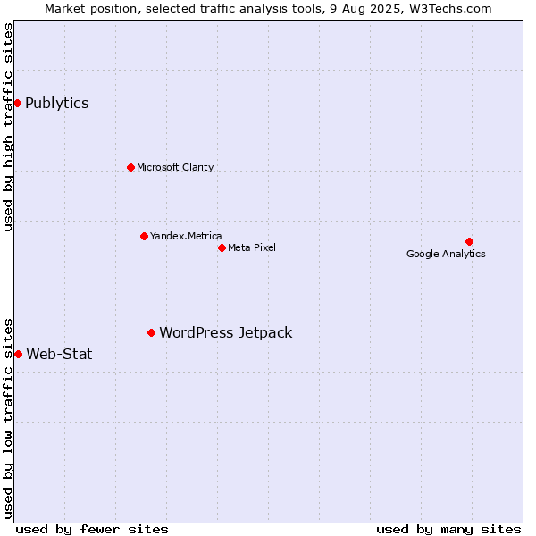 Market position of WordPress Jetpack vs. Web-Stat vs. Publytics