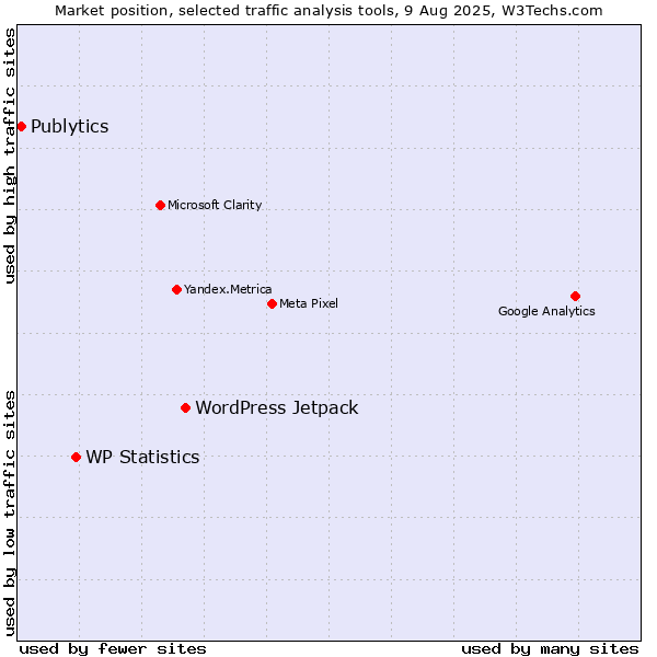 Market position of WordPress Jetpack vs. WP Statistics vs. Publytics