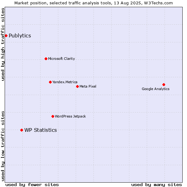 Market position of WP Statistics vs. Publytics