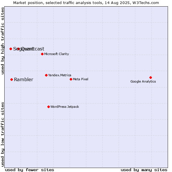 Market position of Quantcast vs. Rambler vs. Segment