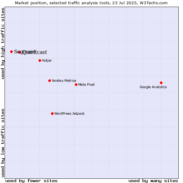 Market position of Quantcast vs. Segment