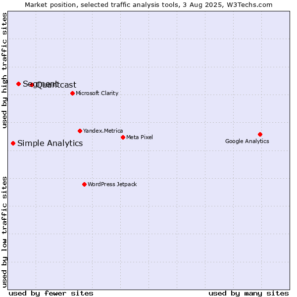 Market position of Quantcast vs. Segment vs. Simple Analytics