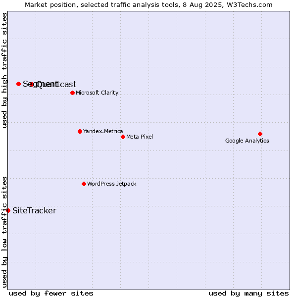 Market position of Quantcast vs. Segment vs. SiteTracker 