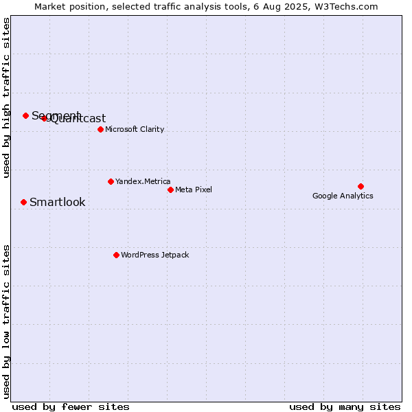 Market position of Quantcast vs. Segment vs. Smartlook