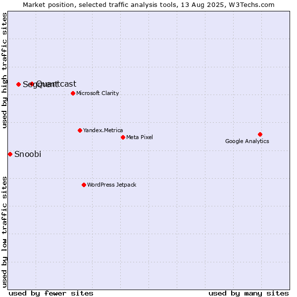 Market position of Quantcast vs. Segment vs. Snoobi