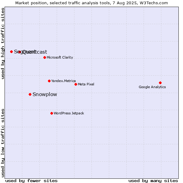Market position of Snowplow vs. Quantcast vs. Segment