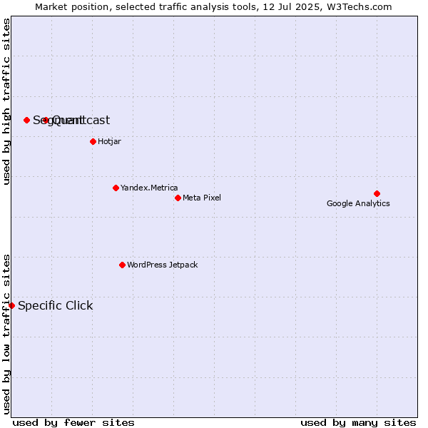 Market position of Quantcast vs. Segment vs. Specific Click