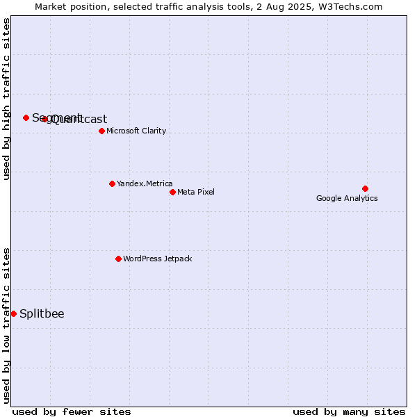 Market position of Quantcast vs. Segment vs. Splitbee
