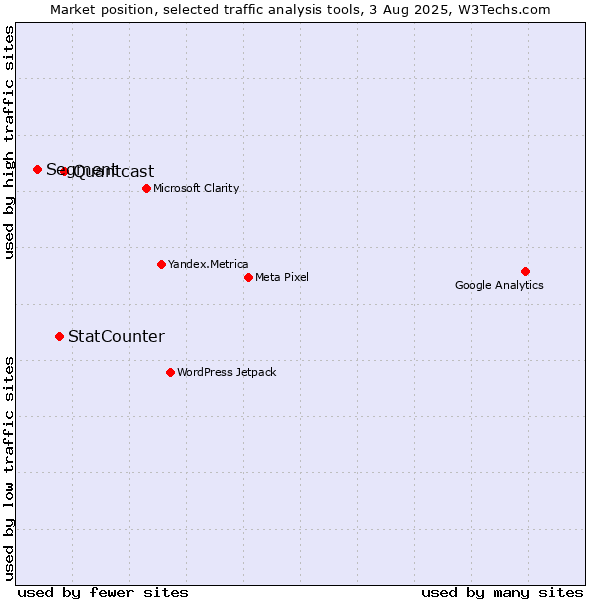 Market position of Quantcast vs. StatCounter vs. Segment