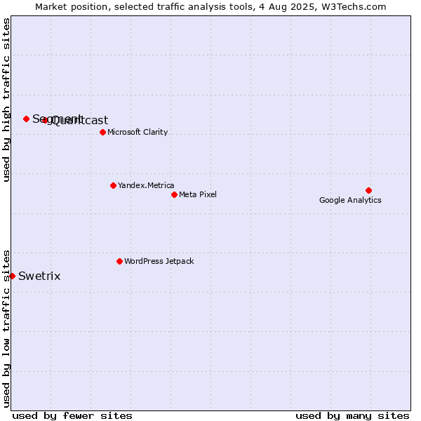Market position of Quantcast vs. Segment vs. Swetrix