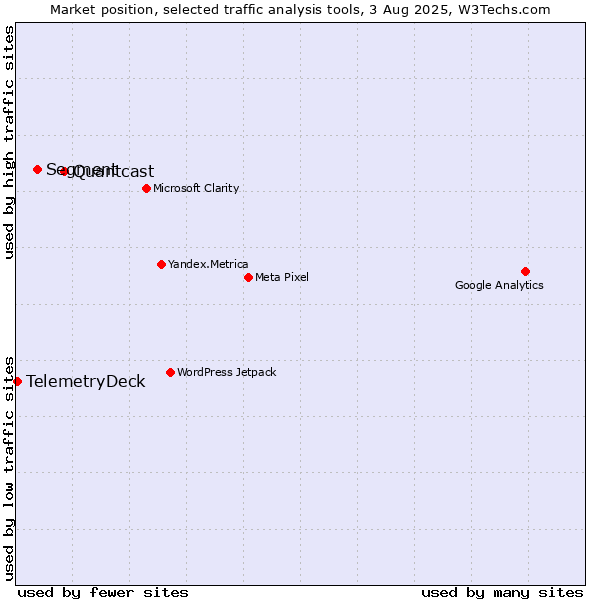 Market position of Quantcast vs. Segment vs. TelemetryDeck
