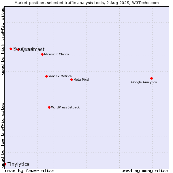 Market position of Quantcast vs. Segment vs. Tinylytics