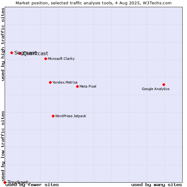 Market position of Quantcast vs. Segment vs. Trackset