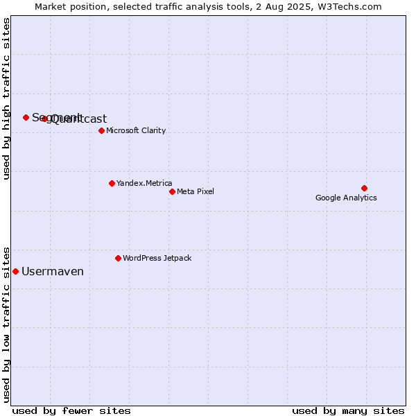 Market position of Quantcast vs. Segment vs. Usermaven
