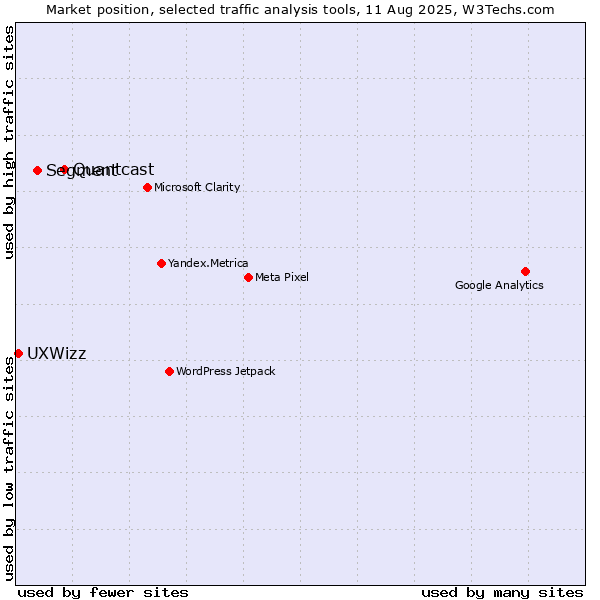 Market position of Quantcast vs. Segment vs. UXWizz