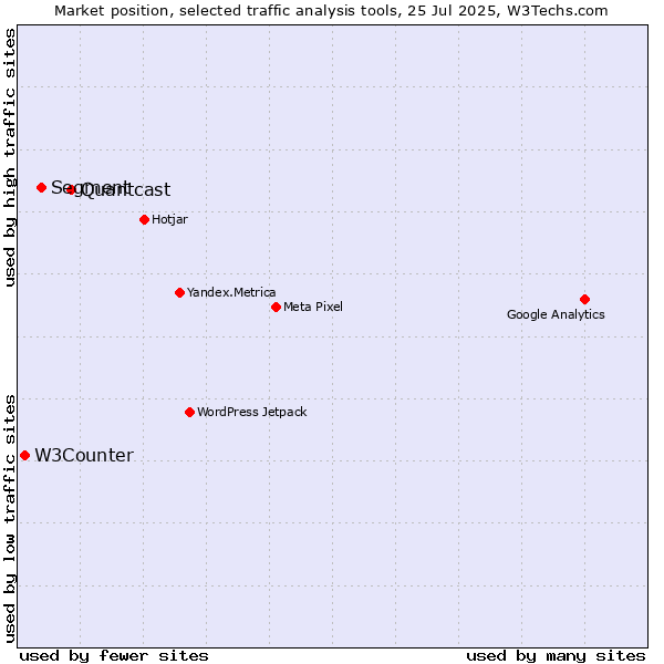 Market position of Quantcast vs. Segment vs. W3Counter