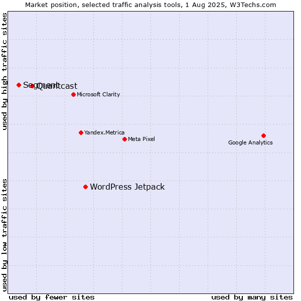 Market position of WordPress Jetpack vs. Quantcast vs. Segment