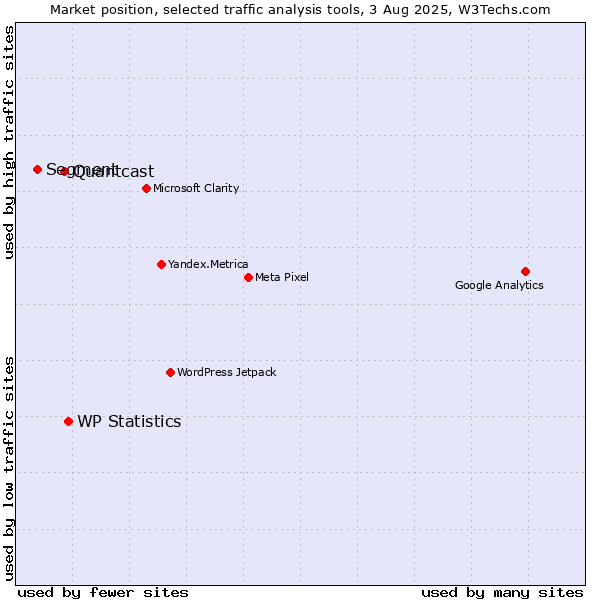 Market position of WP Statistics vs. Quantcast vs. Segment