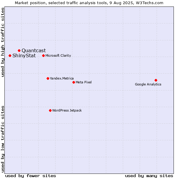Market position of Quantcast vs. ShinyStat