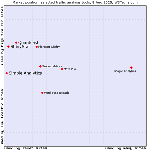 Market position of Quantcast vs. ShinyStat vs. Simple Analytics
