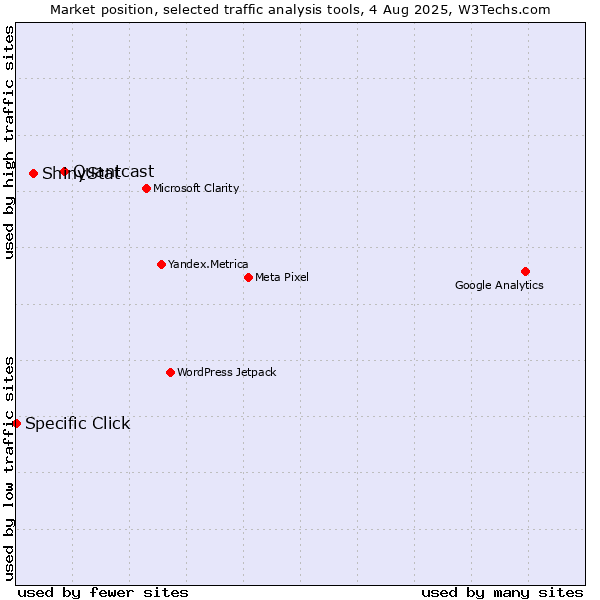 Market position of Quantcast vs. ShinyStat vs. Specific Click