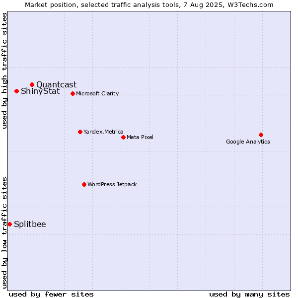 Market position of Quantcast vs. ShinyStat vs. Splitbee