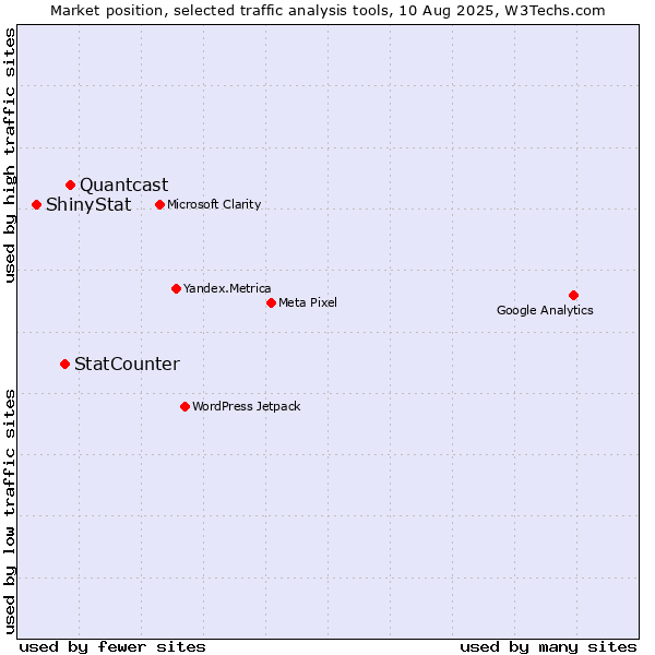 Market position of Quantcast vs. StatCounter vs. ShinyStat