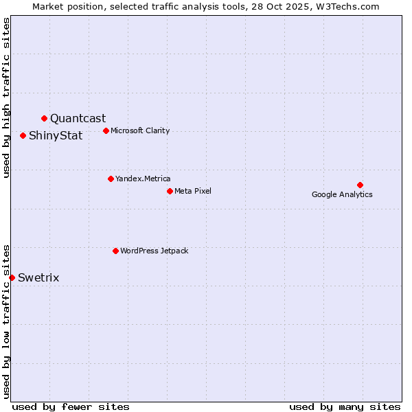 Market position of Quantcast vs. ShinyStat vs. Swetrix