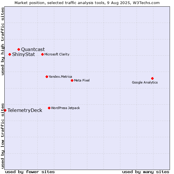 Market position of Quantcast vs. ShinyStat vs. TelemetryDeck
