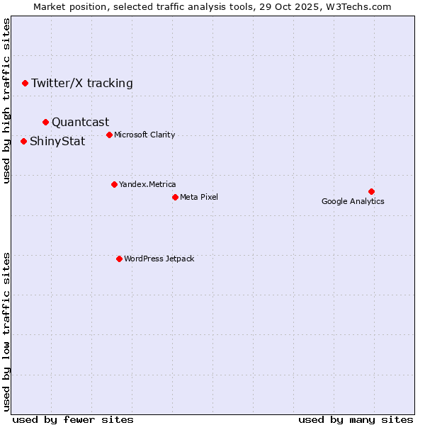 Market position of Quantcast vs. Twitter/X tracking vs. ShinyStat