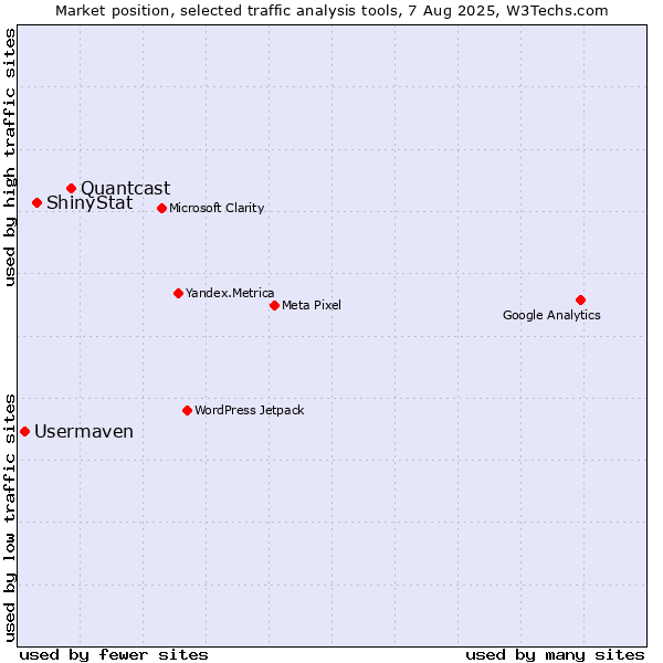 Market position of Quantcast vs. ShinyStat vs. Usermaven
