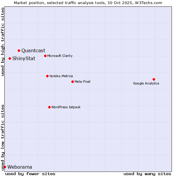 Market position of Quantcast vs. ShinyStat vs. Weborama