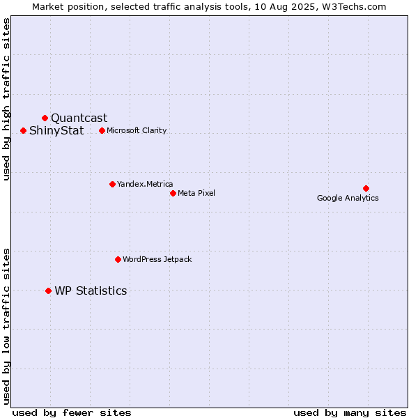 Market position of WP Statistics vs. Quantcast vs. ShinyStat