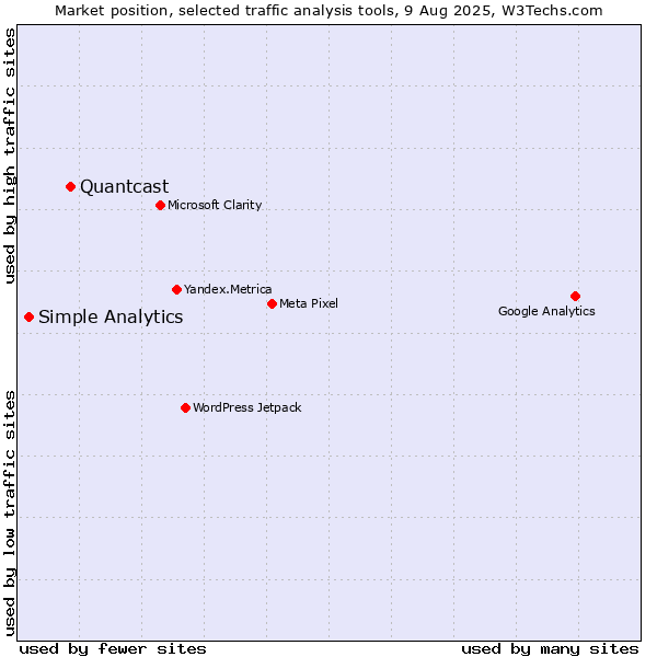 Market position of Quantcast vs. Simple Analytics