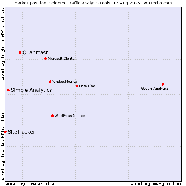 Market position of Quantcast vs. Simple Analytics vs. SiteTracker 