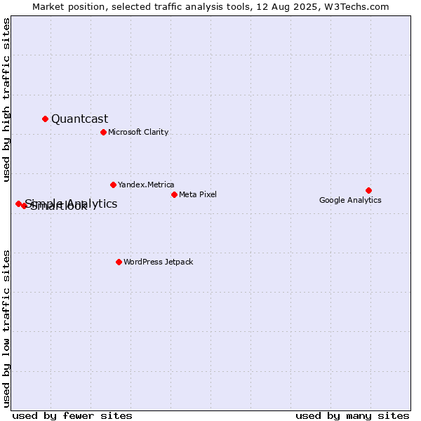 Market position of Quantcast vs. Smartlook vs. Simple Analytics