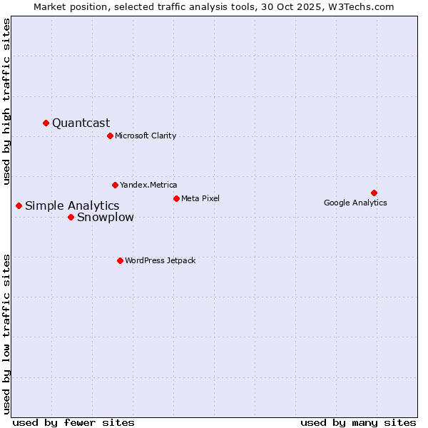 Market position of Snowplow vs. Quantcast vs. Simple Analytics