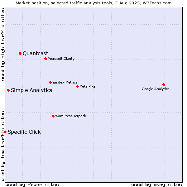 Market position of Quantcast vs. Simple Analytics vs. Specific Click
