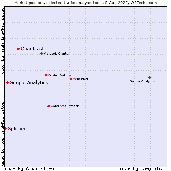 Market position of Quantcast vs. Simple Analytics vs. Splitbee