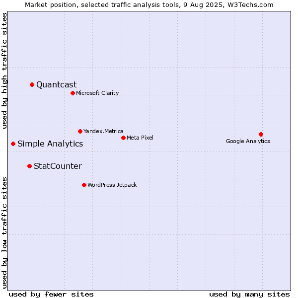 Market position of Quantcast vs. StatCounter vs. Simple Analytics