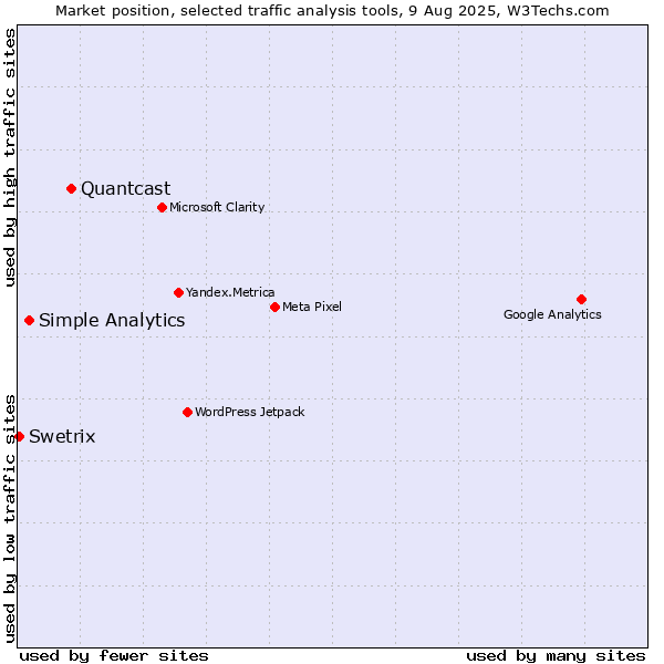 Market position of Quantcast vs. Simple Analytics vs. Swetrix