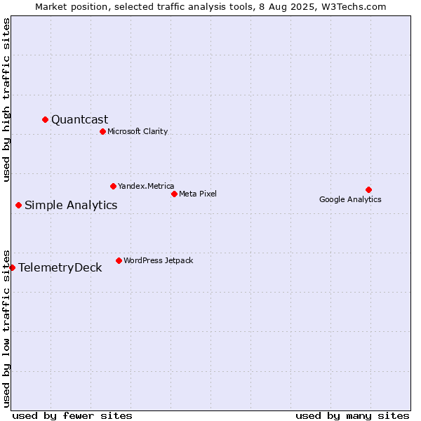 Market position of Quantcast vs. Simple Analytics vs. TelemetryDeck