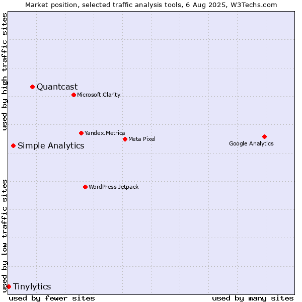 Market position of Quantcast vs. Simple Analytics vs. Tinylytics