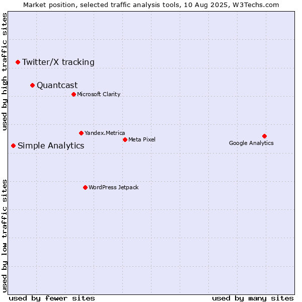 Market position of Quantcast vs. Twitter/X tracking vs. Simple Analytics