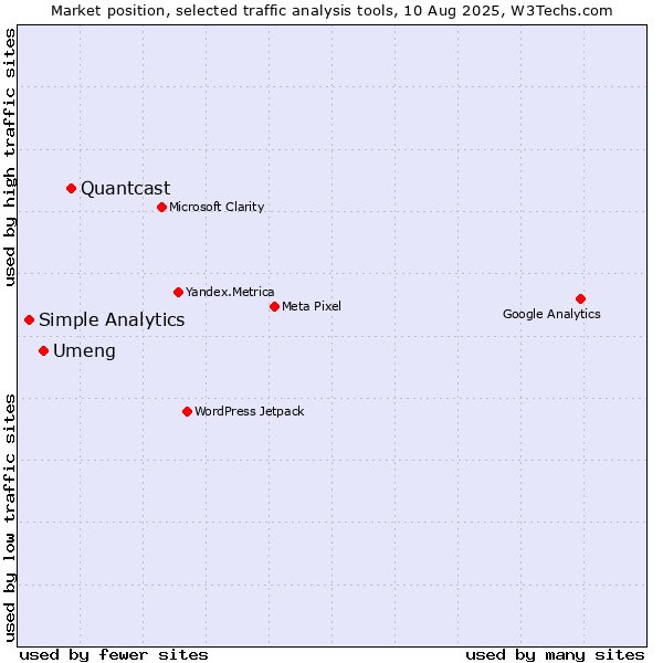 Market position of Quantcast vs. Umeng vs. Simple Analytics