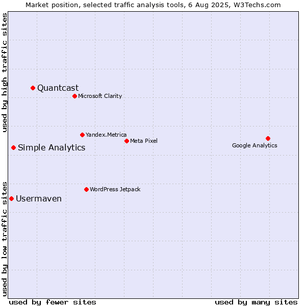 Market position of Quantcast vs. Simple Analytics vs. Usermaven