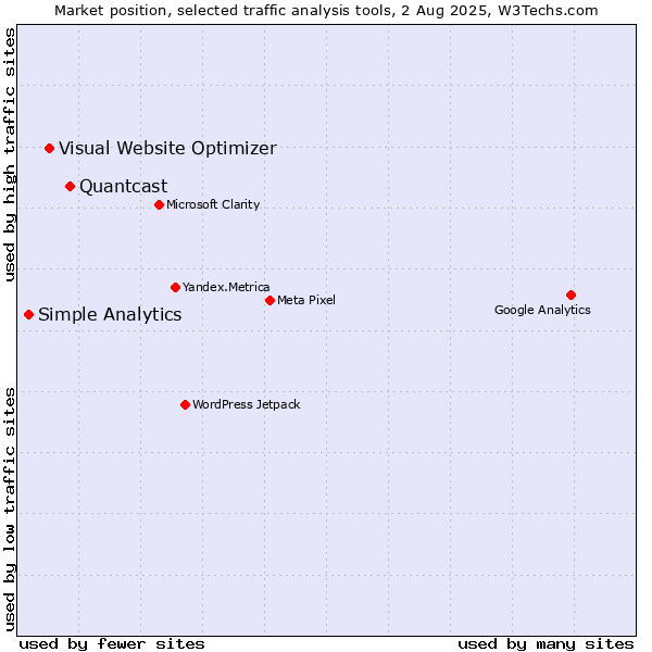 Market position of Quantcast vs. Visual Website Optimizer vs. Simple Analytics