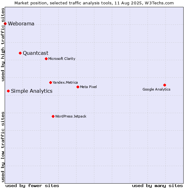 Market position of Quantcast vs. Simple Analytics vs. Weborama